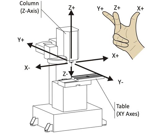 what direction is the z axis on the cnc machine|z axis cnc.